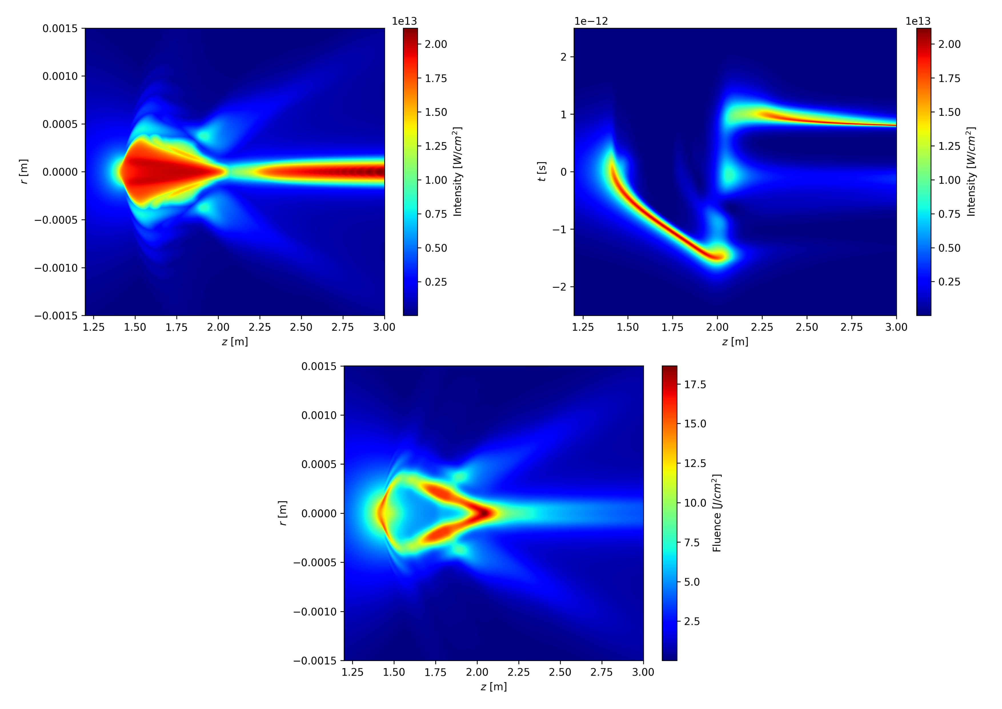 pulse intensity and fluence plot example using plotting.py **kwargs